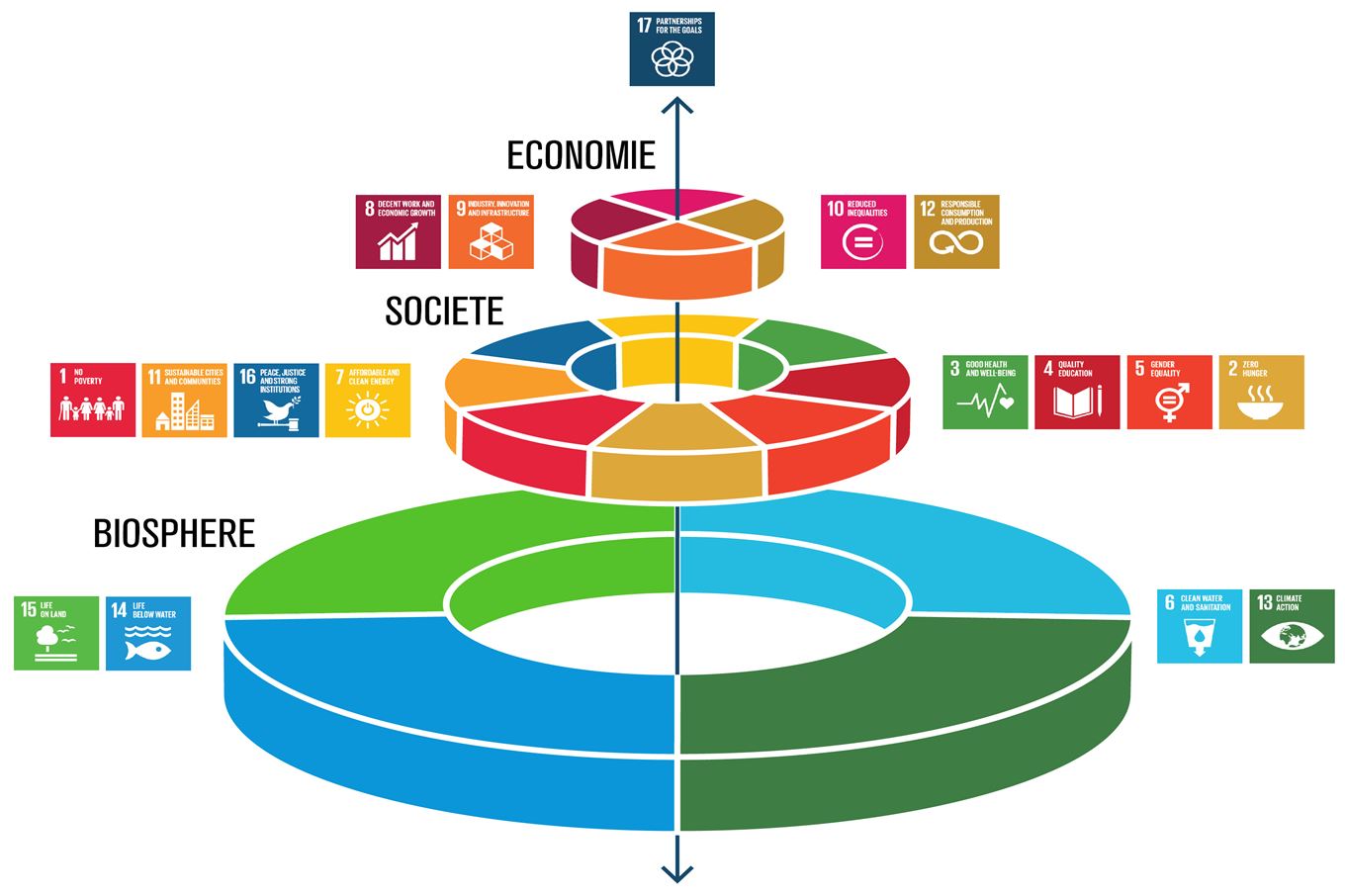 Représentation des ODD de l'Agenda 2030 (proposée par le Stockholm Resilience Centre)