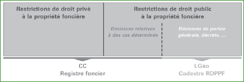 Le schéma repris ci-dessus (source: Office fédéral de topographie Swisstopo) indique la répartition des tâches entre le registre foncier et le prochain Cadastre RDPPF