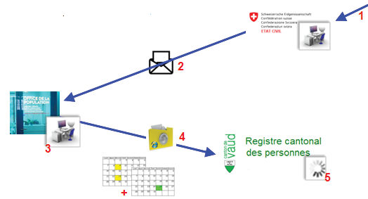 Exemple schématique du traitement d’un événement d’état civil (naissance), actuellement