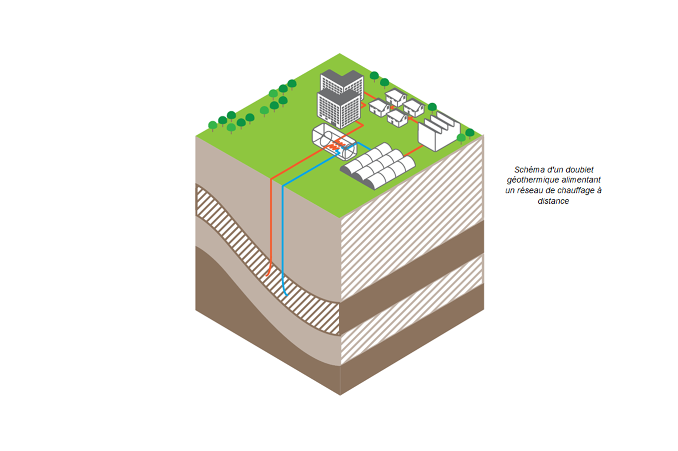 Schéma d'un doublet géothermique alimentant un réseau de chauffage à distance // Source: Géothermie Suisse
