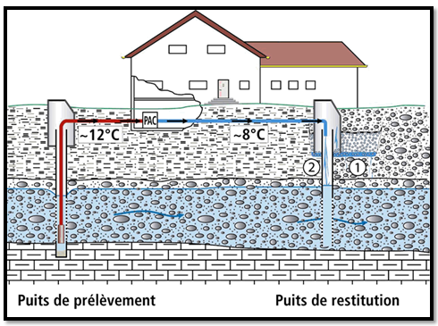 Schéma représantant le principe d'exploitation thermique de l'eau des nappes superficielles (en mode chauffage)
