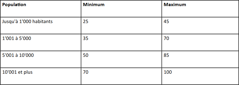 Tableau contenant une fourchette du nombre de conseillers communaux en fonction du nombre d'habitants