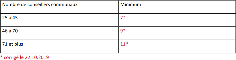 Tableau contenant le nombre minimum de suppléants en fonction du nombre de conseillers communaux