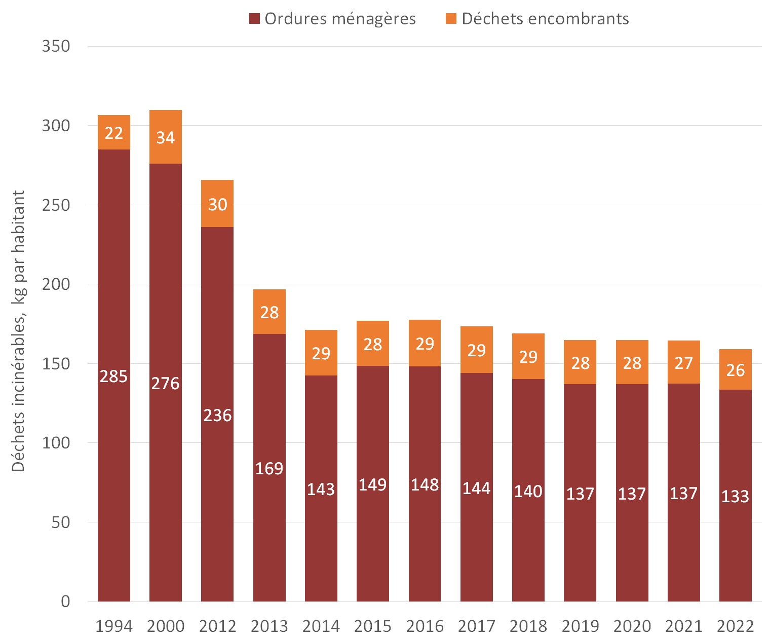 Part des déchets incinérables